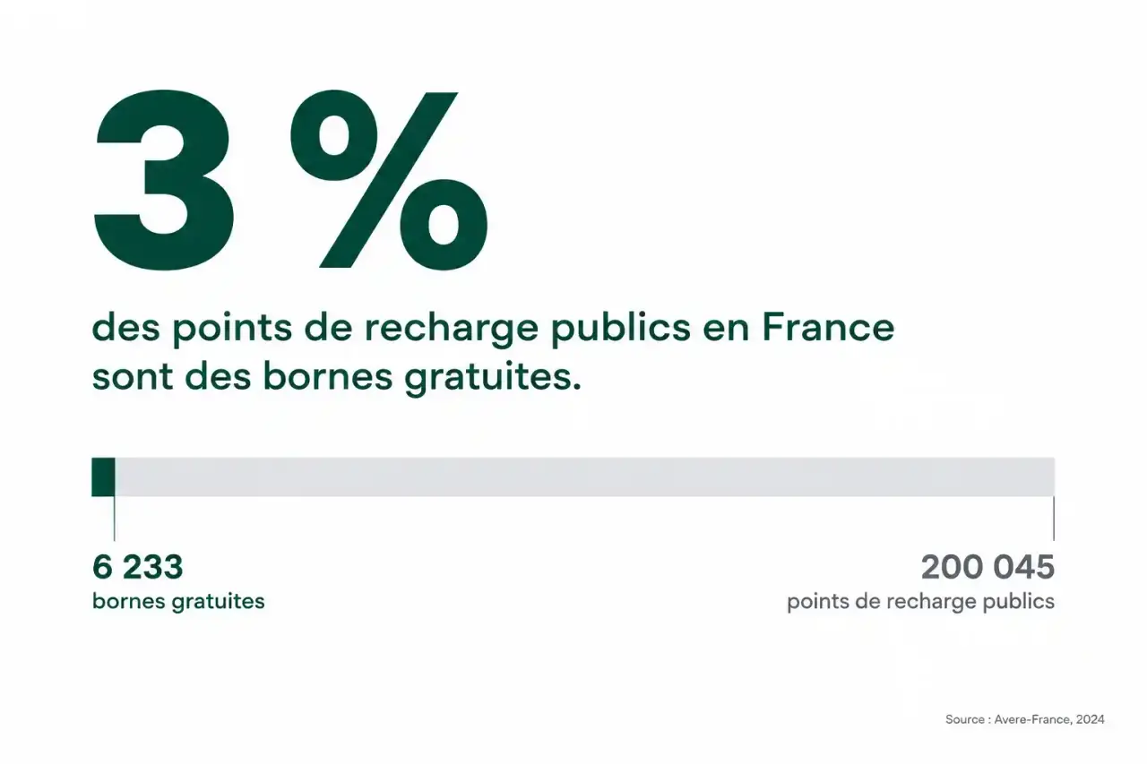 Part des bornes de recharge voiture électrique gratuites en France : environ 3 % des points de recharge publics