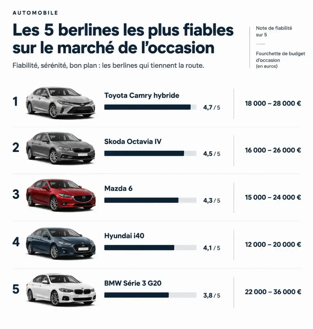 Classement de la berline la plus fiable : notes de fiabilité et budgets d'occasion de cinq modèles