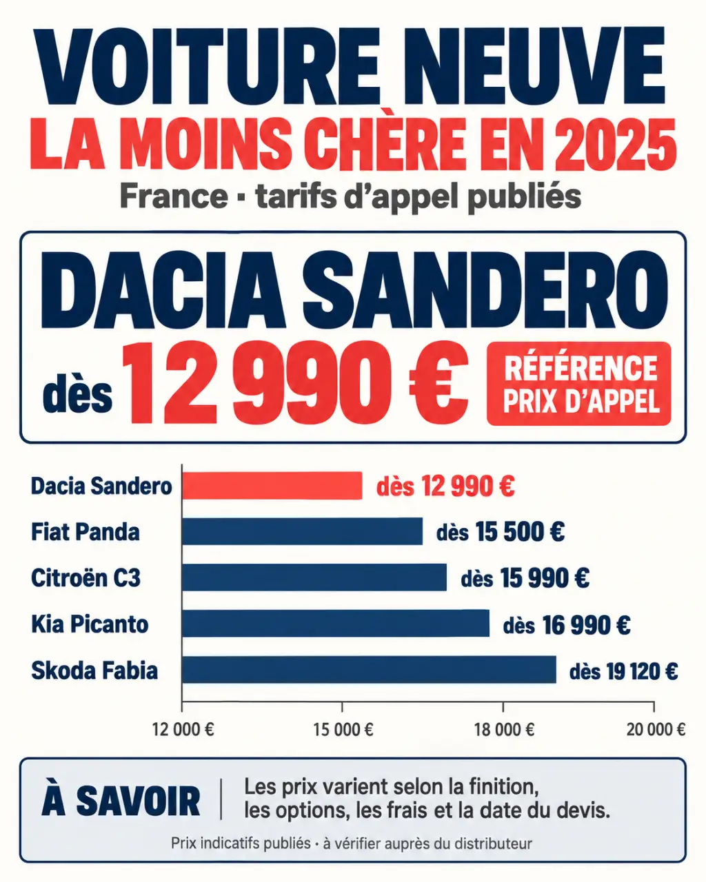 Infographie comparative sur la voiture neuve la moins chère en 2025 et les principales citadines concurrentes